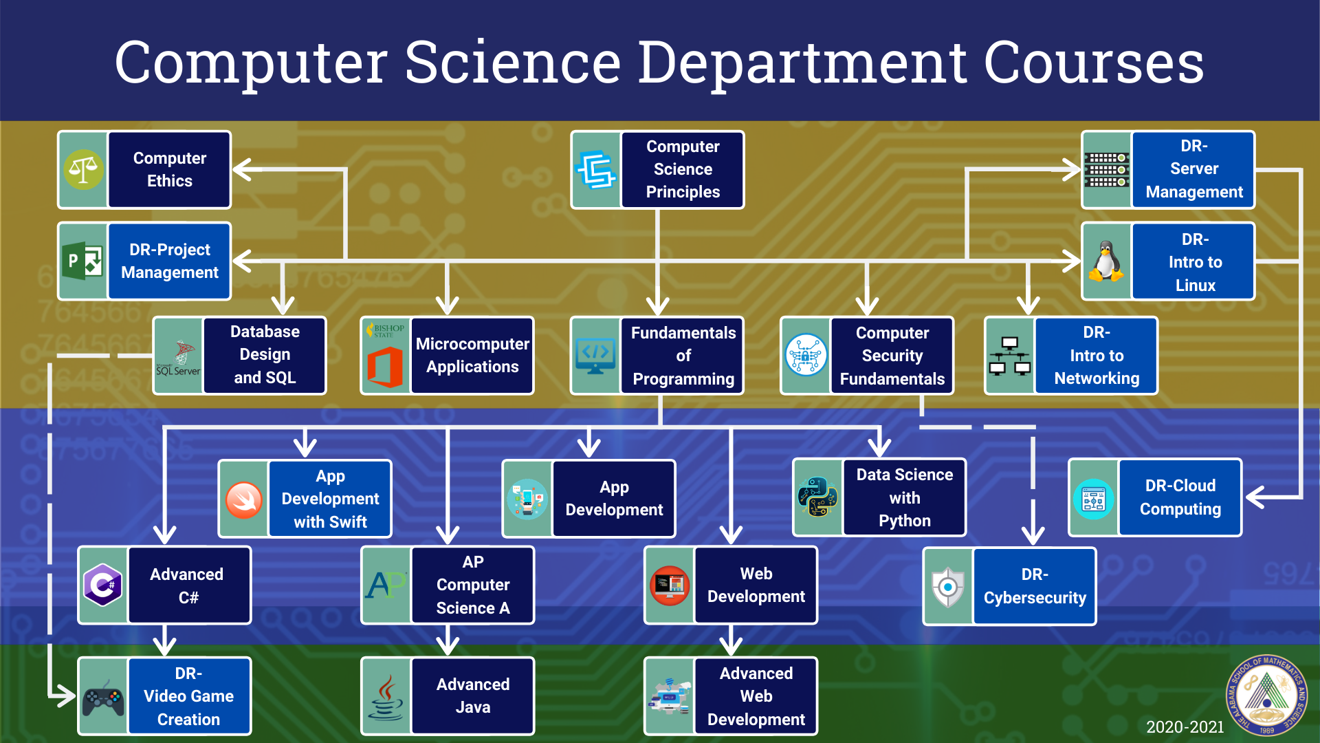 computer science phd courses