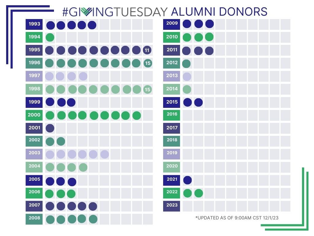 Giving Tuesday Alumni Donor Tally 11 AM CST 12123